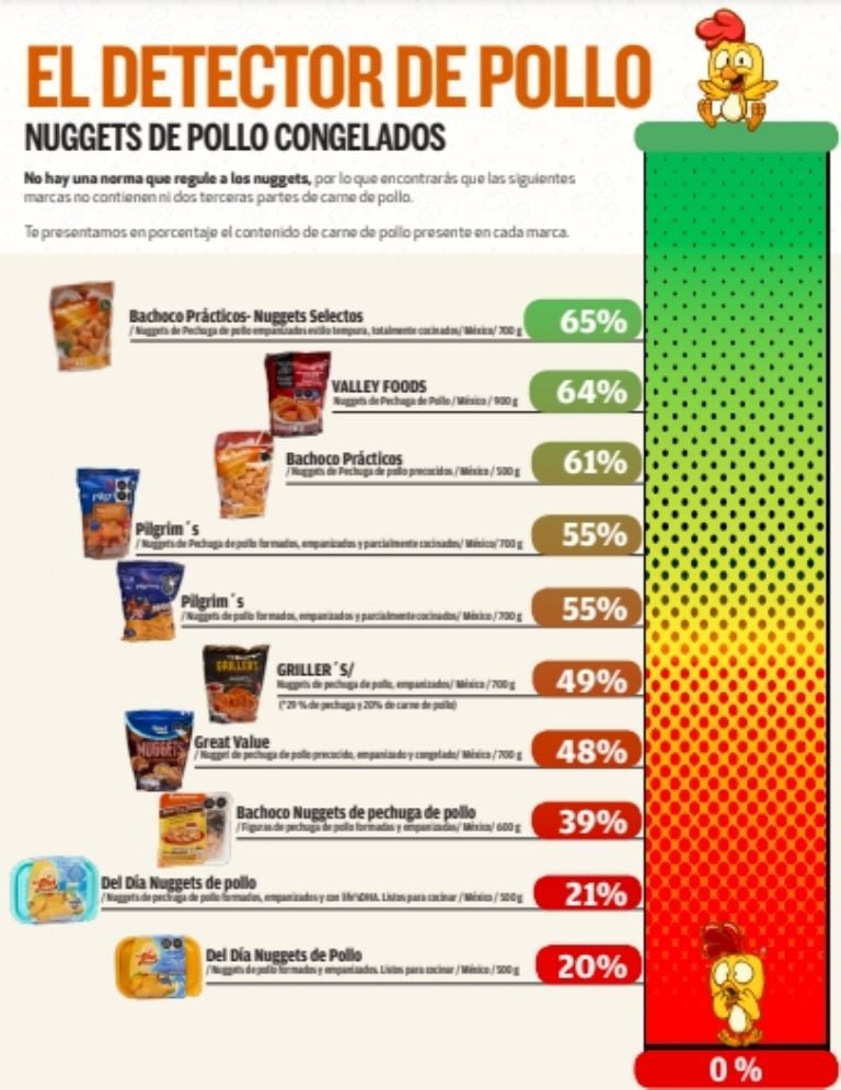 Nuggets de pollo recomendados por PROFECO