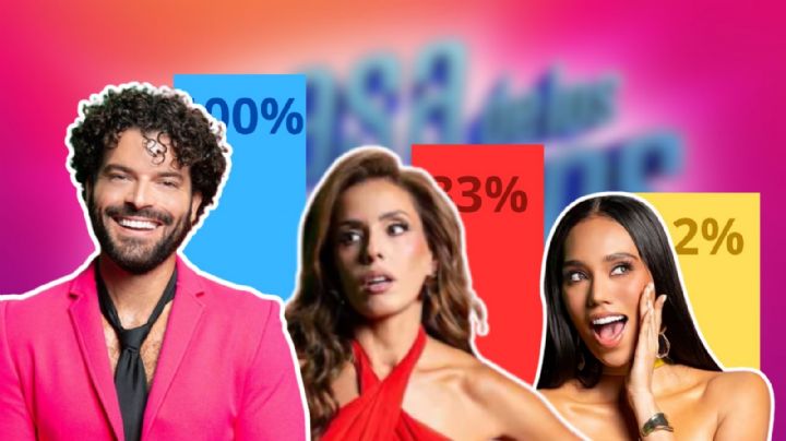 Cómo van las votaciones de La Casa de los Famosos México, HOY 9 de agosto